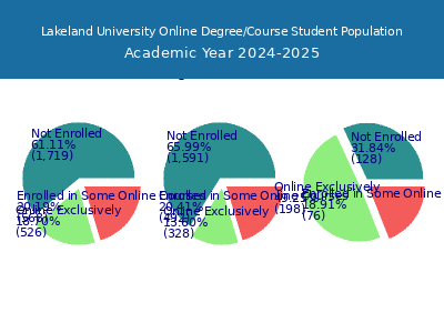 Lakeland University 2025 Online Student Population chart