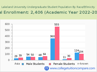 Lakeland University 2023 Undergraduate Enrollment by Gender and Race chart