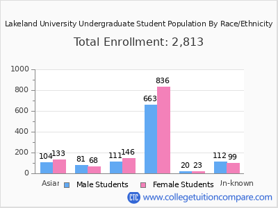 Lakeland University 2025 Undergraduate Enrollment by Gender and Race chart