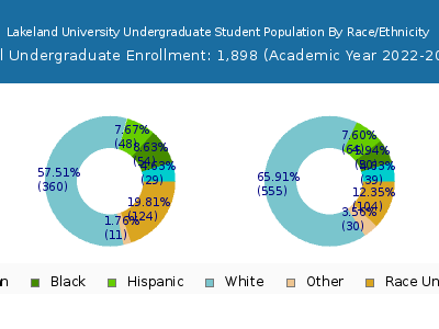 Lakeland University 2023 Undergraduate Enrollment by Gender and Race chart