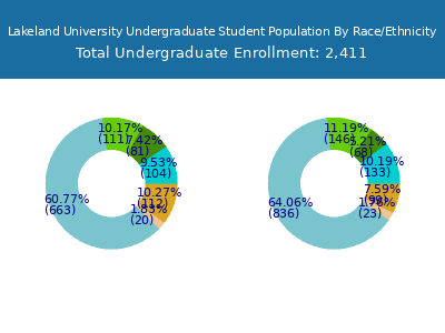 Lakeland University 2025 Undergraduate Enrollment by Gender and Race chart