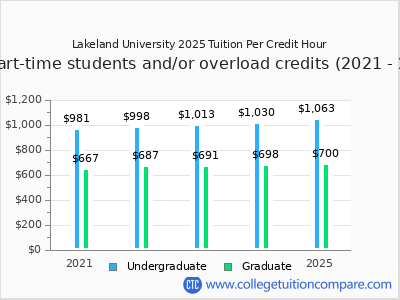 Lakeland University 2025 cost per credit hour chart