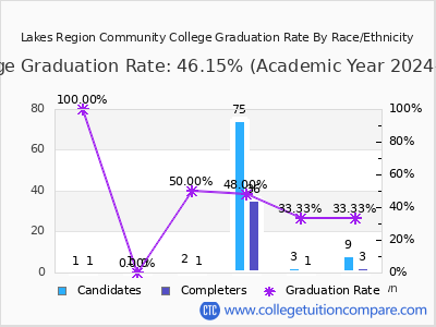Lakes Region Community College graduation rate by race