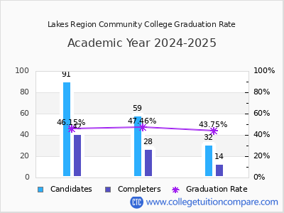 Lakes Region Community College graduation rate by gender