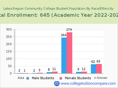 Lakes Region Community College 2023 Student Population by Gender and Race chart