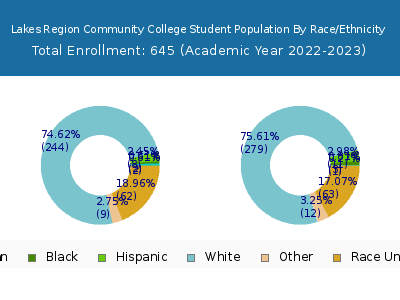 Lakes Region Community College 2023 Student Population by Gender and Race chart