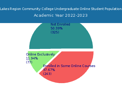 Lakes Region Community College 2023 Online Student Population chart