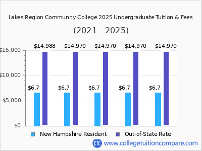 Lakes Region Community College 2025 undergraduate tuition chart