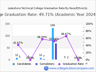 Lakeshore Technical College graduation rate by race
