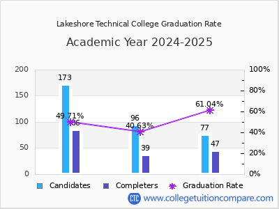 Lakeshore Technical College graduation rate by gender