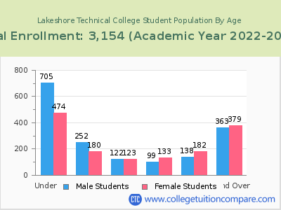 Lakeshore Technical College 2023 Student Population by Age chart