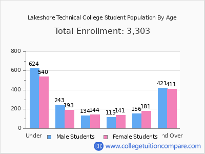 Lakeshore Technical College 2025 Student Population by Age chart