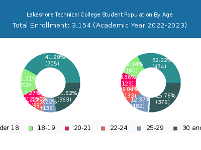 Lakeshore Technical College 2023 Student Population Age Diversity Pie chart
