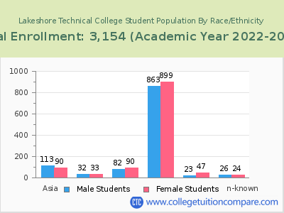 Lakeshore Technical College 2023 Student Population by Gender and Race chart