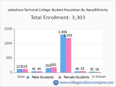 Lakeshore Technical College 2025 Student Population by Gender and Race chart
