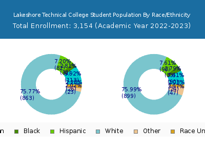 Lakeshore Technical College 2023 Student Population by Gender and Race chart