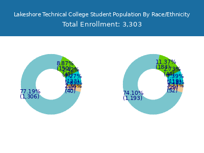 Lakeshore Technical College 2025 Student Population by Gender and Race chart