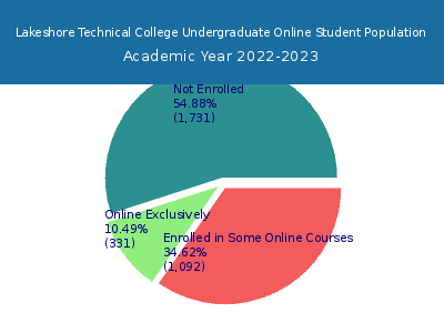 Lakeshore Technical College 2023 Online Student Population chart