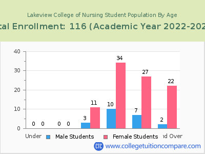 Lakeview College of Nursing 2023 Student Population by Age chart