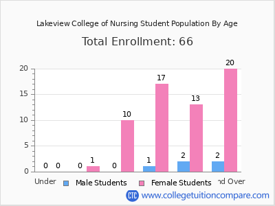 Lakeview College of Nursing 2025 Student Population by Age chart