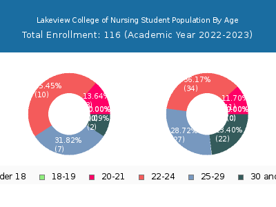 Lakeview College of Nursing 2023 Student Population Age Diversity Pie chart