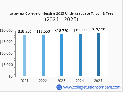 Lakeview College of Nursing 2025 undergraduate tuition chart