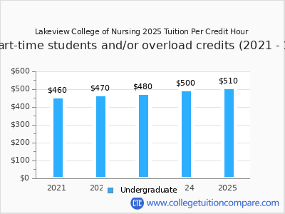 Lakeview College of Nursing 2025 cost per credit hour chart