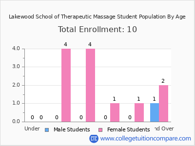 Lakewood School of Therapeutic Massage 2024 Student Population by Age chart