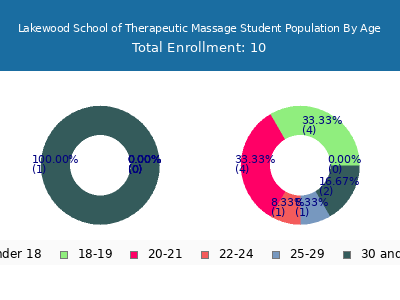 Lakewood School of Therapeutic Massage 2024 Student Population Age Diversity Pie chart