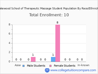 Lakewood School of Therapeutic Massage 2025 Student Population by Gender and Race chart