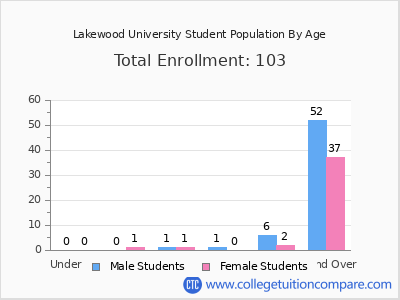 Lakewood University 2024 Student Population by Age chart