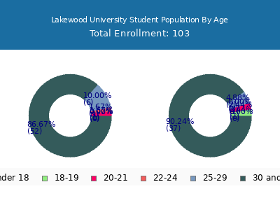 Lakewood University 2024 Student Population Age Diversity Pie chart