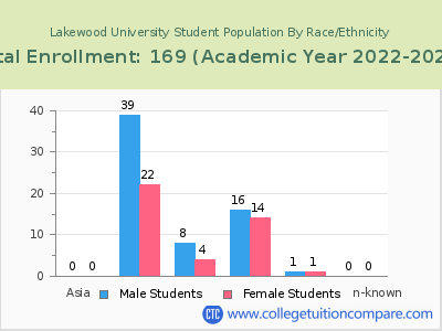 Lakewood University 2023 Student Population by Gender and Race chart