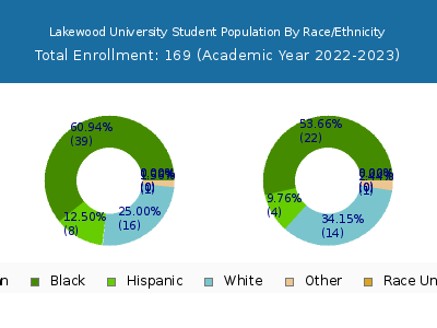 Lakewood University 2023 Student Population by Gender and Race chart