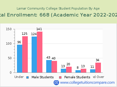 Lamar Community College 2023 Student Population by Age chart