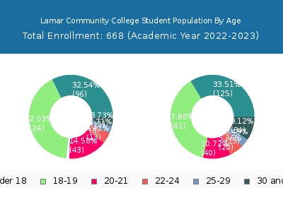 Lamar Community College 2023 Student Population Age Diversity Pie chart