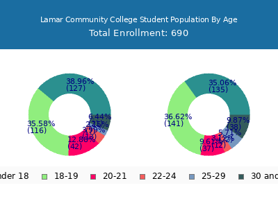 Lamar Community College 2024 Student Population Age Diversity Pie chart