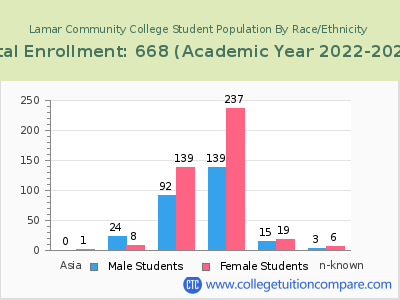 Lamar Community College 2023 Student Population by Gender and Race chart