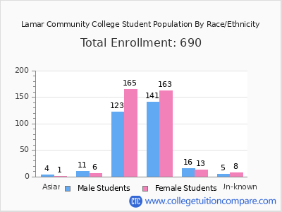 Lamar Community College 2025 Student Population by Gender and Race chart