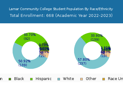 Lamar Community College 2023 Student Population by Gender and Race chart