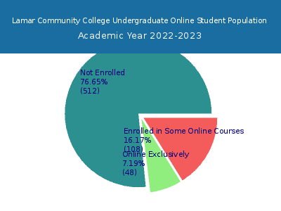 Lamar Community College 2023 Online Student Population chart