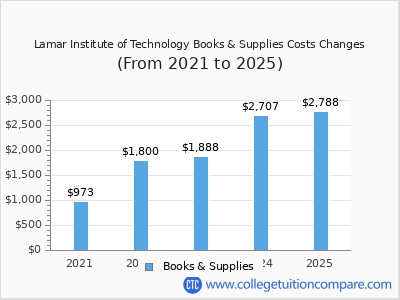 Lamar Institute of Technology 2025 books & supplies cost chart