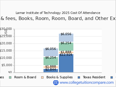 Lamar Institute of Technology 2025 COA (cost of attendance) chart