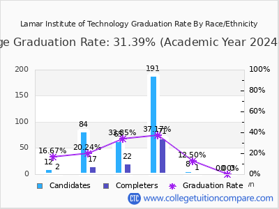 Lamar Institute of Technology graduation rate by race