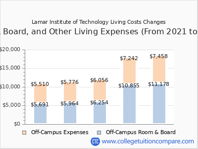 Lamar Institute of Technology 2025 room & board cost chart