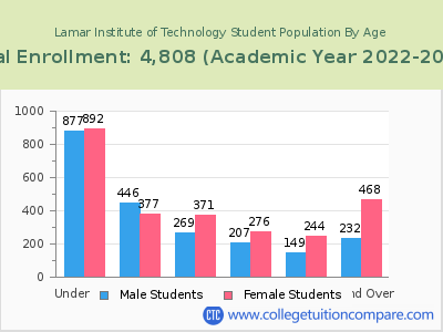 Lamar Institute of Technology 2023 Student Population by Age chart