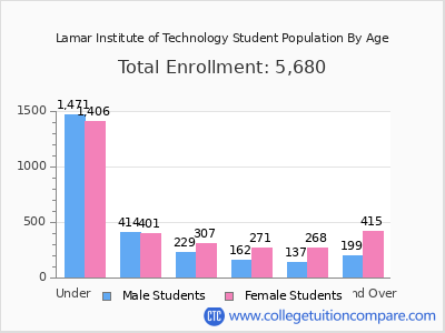 Lamar Institute of Technology 2025 Student Population by Age chart