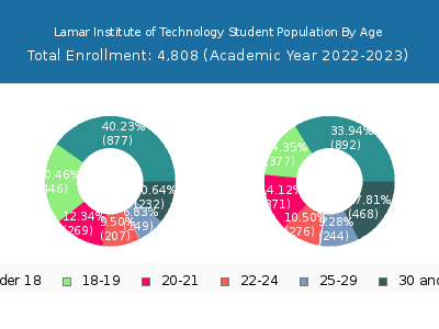 Lamar Institute of Technology 2023 Student Population Age Diversity Pie chart