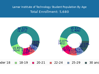 Lamar Institute of Technology 2025 Student Population Age Diversity Pie chart