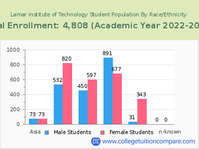 Lamar Institute of Technology 2023 Student Population by Gender and Race chart